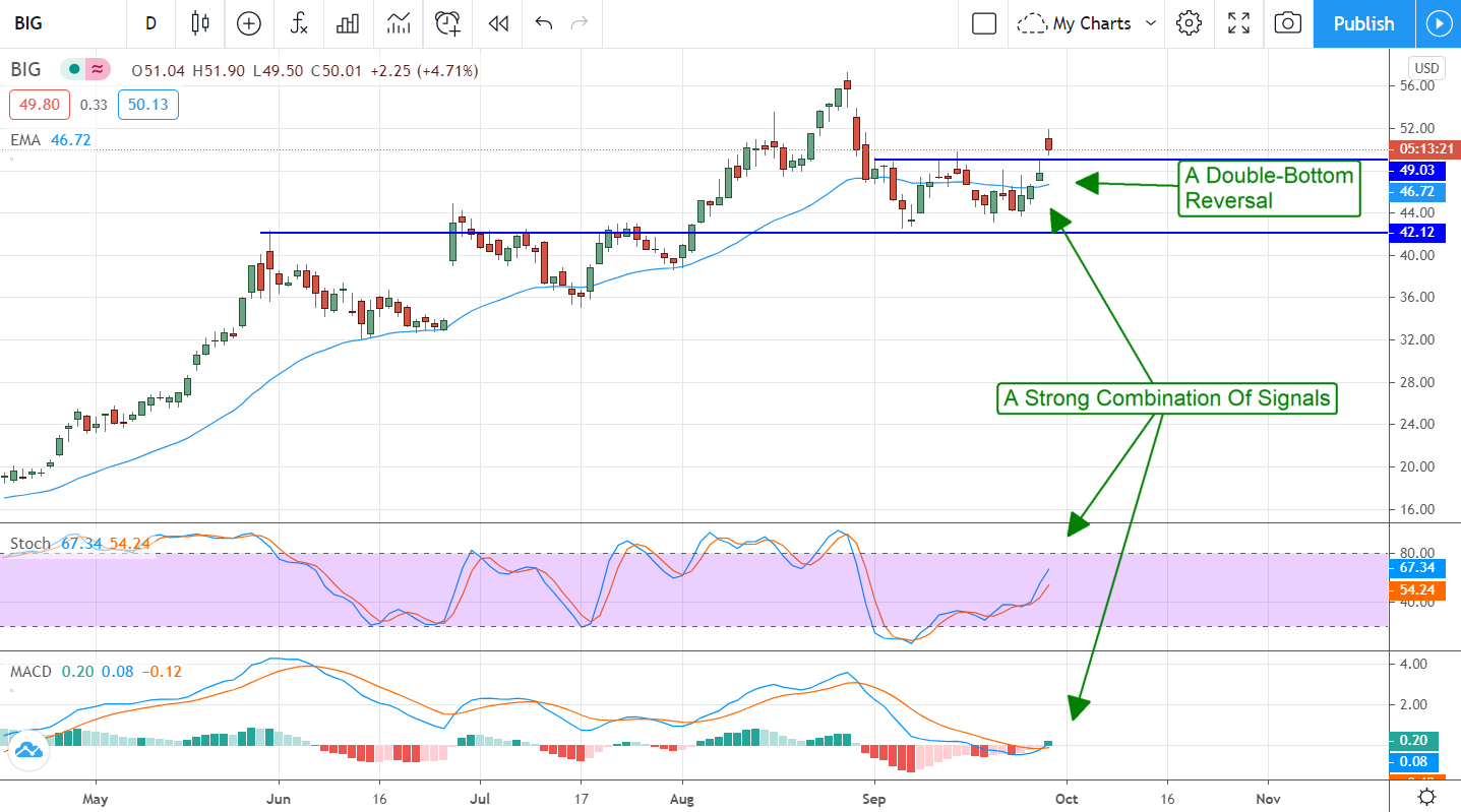 Four Reasons Big Lots (NYSE:BIG) Is A Screaming Buy